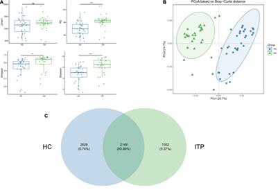 Associations of Gut Microbiota and Fatty Metabolism With Immune Thrombocytopenia